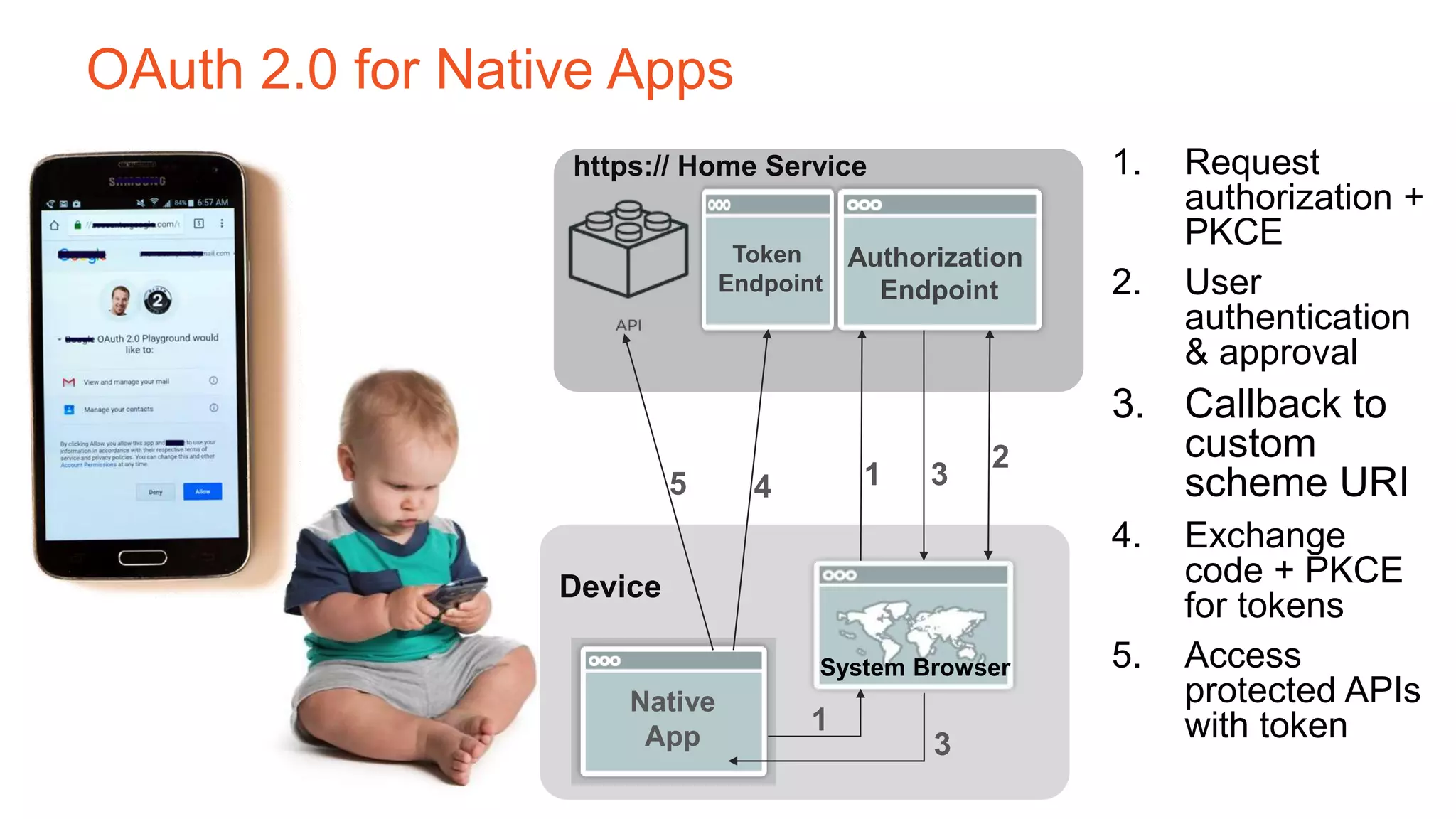 OAuth 2.0 for Native Apps
1. Request
authorization +
PKCE
2. User
authentication
& approval
3. Callback to
custom
scheme URI
4. Exchange
code + PKCE
for tokens
5. Access
protected APIs
with token
Device
Native
App
System Browser
1
https:// Home Service
1
2
3
Token
Endpoint
3
45
Authorization
Endpoint
 