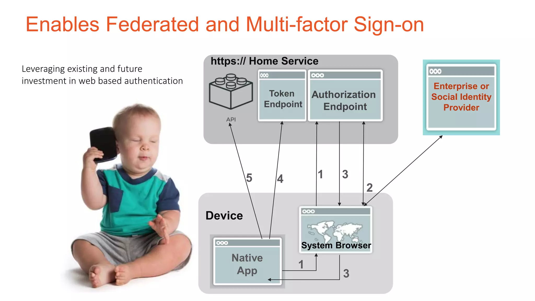 Enables Federated and Multi-factor Sign-on
Device
Native
App
System Browser
1
https:// Home Service
1
2
3
Authorization
Endpoint
Token
Endpoint
3
45
Enterprise or
Social Identity
Provider
Leveraging existing and future
investment in web based authentication
 