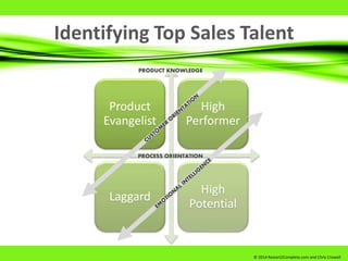 Identifying Top Sales Talent
Product
Evangelist
High
Performer
Laggard
High
Potential
PROCESS ORIENTATION
PRODUCT KNOWLEDGE
© 2014 Restart2Complete.com and Chris Crowell
 