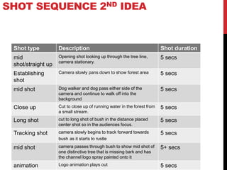 SHOT SEQUENCE 2ND IDEA
Shot type Description Shot duration
mid
shot/straight up
Opening shot looking up through the tree line,
camera stationary.
5 secs
Establishing
shot
Camera slowly pans down to show forest area 5 secs
mid shot Dog walker and dog pass either side of the
camera and continue to walk off into the
background
5 secs
Close up Cut to close up of running water in the forest from
a small stream.
5 secs
Long shot cut to long shot of bush in the distance placed
center shot so in the audiences focus.
5 secs
Tracking shot camera slowly begins to track forward towards
bush as it starts to rustle
5 secs
mid shot camera passes through bush to show mid shot of
one distinctive tree that is missing bark and has
the channel logo spray painted onto it
5+ secs
animation Logo animation plays out 5 secs
 