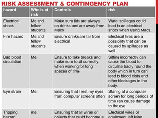 RISK ASSESSMENT & CONTINGENCY PLAN
hazard Who is at
risk
Controls risk
Electrical
shock
Me and
fellow
students
Make sure lids are always
on drinks and are away from
Macs
Water spillages could
lead to an electrical
shock when using Macs.
Fire hazard Me and
fellow
students
Ensure drinks are far from
electrical
Electrical fires are a
possibility that can be
caused by spillages as
well
Bad blood
circulation
Me Ensure to take breaks and
make sure to sit correctly
when working for long
spaces of time
Sitting incorrectly can
cause the blood to
circulate badly round the
body which in turn can
lead to blood clots and
other blockages in the
body.
Eye strain Me Ensuring that I rest my eyes
from computer screens often
Staring at a computer
screen for long periods of
time can cause damage
to the eye
Tripping me Ensuring that all wires or Electrical wires or
 