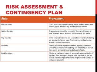 RISK ASSESSMENT &
CONTINGENCY PLAN
Risk: Prevention:
Electrocution Don’t touch any exposed wiring, avoid broken wires, wear
rubber gloves if necessary, don’t overload outlets
Water damage Any equipment must be covered if filming in the rain or
near exposed water. Attempt to film during dry spells
Trip hazards Make sure cables/ wires are secured down and not sticking
up. Mark with hazard tape if necessary, avoid gathering
around clumped equipment
Sickness Filming outside at night will mean it is going to be cold.
Crew should wear warm clothing and actor should always
have warm protection nearby between shoots.
Dark locations Filming at night and in non-lit areas will reduce visibility. If
too dark then dim lights may be used for crew to see but
should avoid taking over the shot. High visibility jackets or
vests may be useful
 