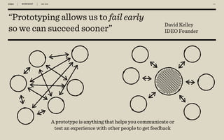 WORKSHOP DEC 2016 5 6
“Prototyping allows us to fail early
so we can succeed sooner”
David Kelley
IDEO Founder
A prototype is anything that helps you communicate or
test an experience with other people to get feedback
 