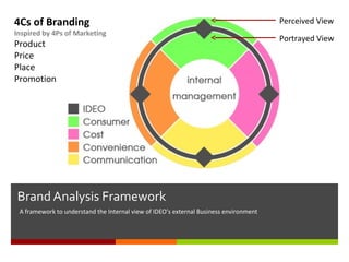 4Cs of Branding

Inspired by 4Ps of Marketing

Product
Price
Place
Promotion

Brand Analysis Framework
A framework to understand the Internal view of IDEO’s external Business environment

Perceived View
Portrayed View

 