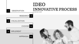 IDEO
INNOVATIVE PROCESS# STEP BY STEP
OBSERVATION1
2RESEARCH
VISUALIZATION3
4CHOOSE
IMPLEMENT5
6APPRAISAL
 