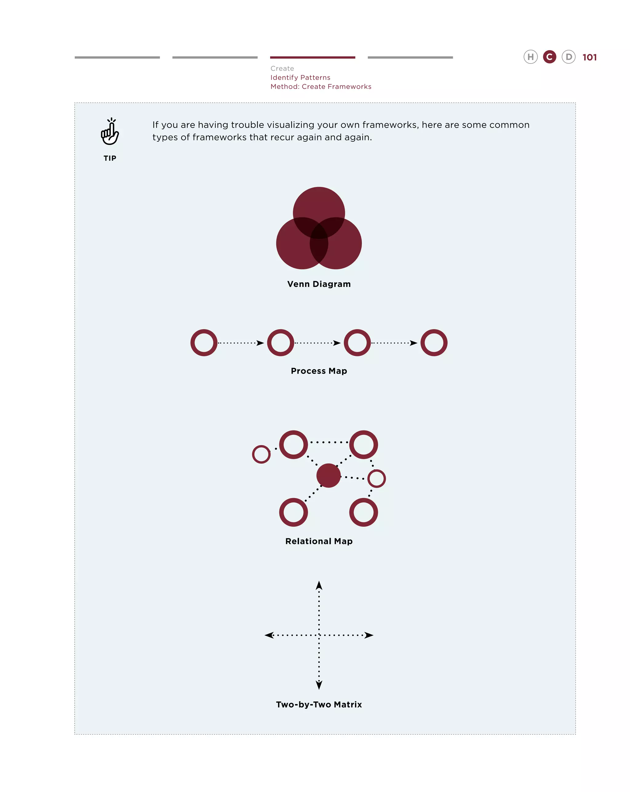 H   C   D   101
                              Create
                              Identify Patterns
                              Method: Create Frameworks




      If you are having trouble visualizing your own frameworks, here are some common
      types of frameworks that recur again and again.

TIP




                                  Venn Diagram




                                   Process Map




                                 Relational Map




                               Two-by-Two Matrix
 
