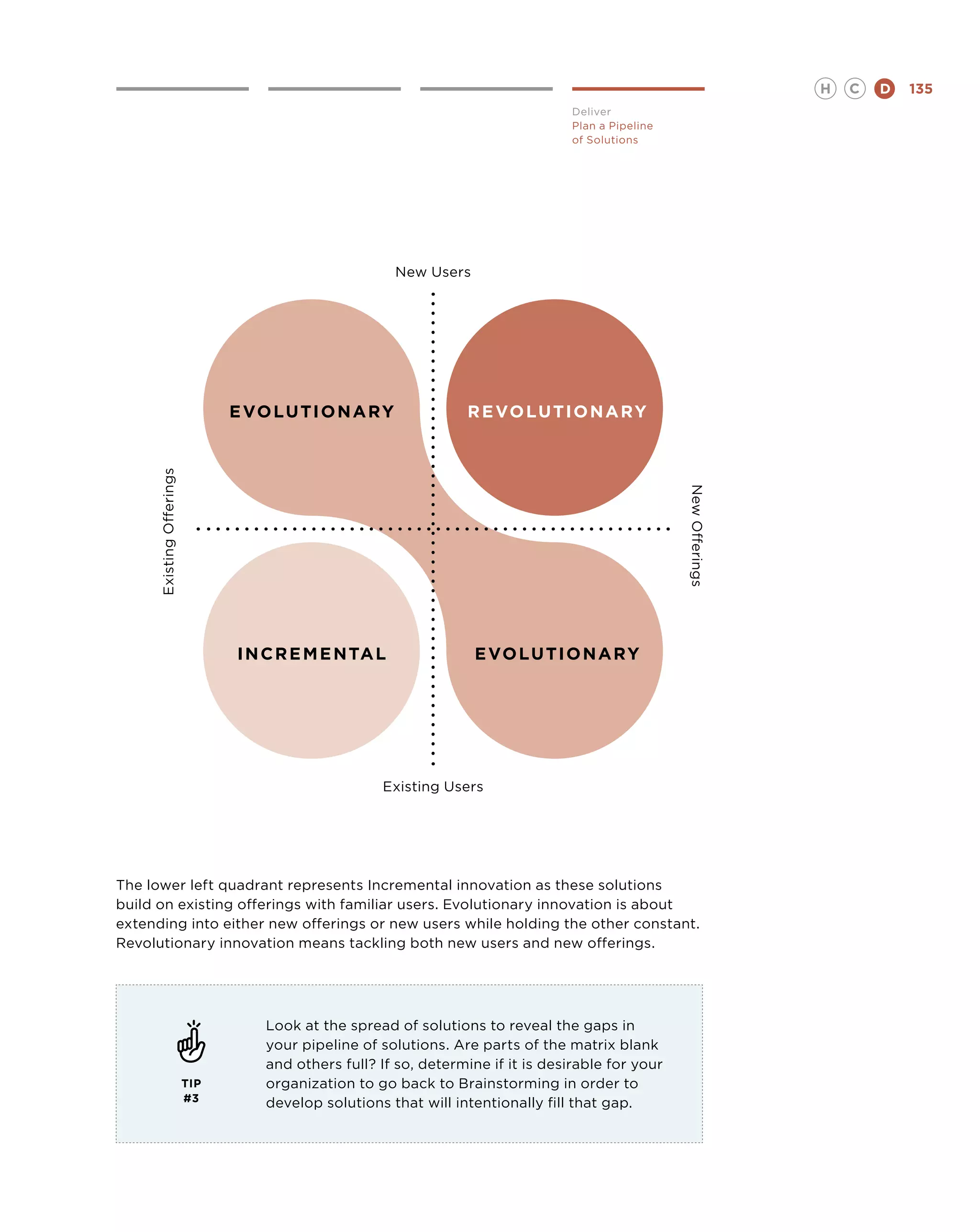 H   C   D   135
                                                                                  Deliver
                                                                                  Plan a Pipeline
                                                                                  of Solutions




                                                      New Users




                                 E volutionary                   R E volutionary
      Existing Offerings




                                                                                                    New Offerings
                                 I ncremental                      E VO LU T I O N A RY




                                                    Existing Users




The lower left quadrant represents Incremental innovation as these solutions
build on existing offerings with familiar users. Evolutionary innovation is about
extending into either new offerings or new users while holding the other constant.
Revolutionary innovation means tackling both new users and new offerings.




                                   Look at the spread of solutions to reveal the gaps in
                                   your pipeline of solutions. Are parts of the matrix blank
                                   and others full? If so, determine if it is desirable for your
                           TIP     organization to go back to Brainstorming in order to
                           #3      develop solutions that will intentionally fill that gap.
 