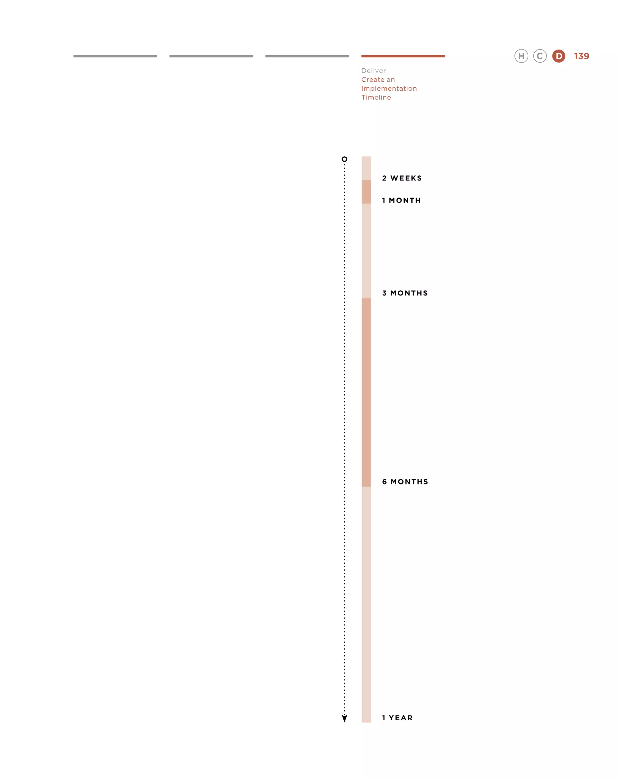 H   C   D   139
Deliver
Create an
Implementation
Timeline




     2 w eeks


     1 month




     3 M onths




     6 M onths




     1 Year
 