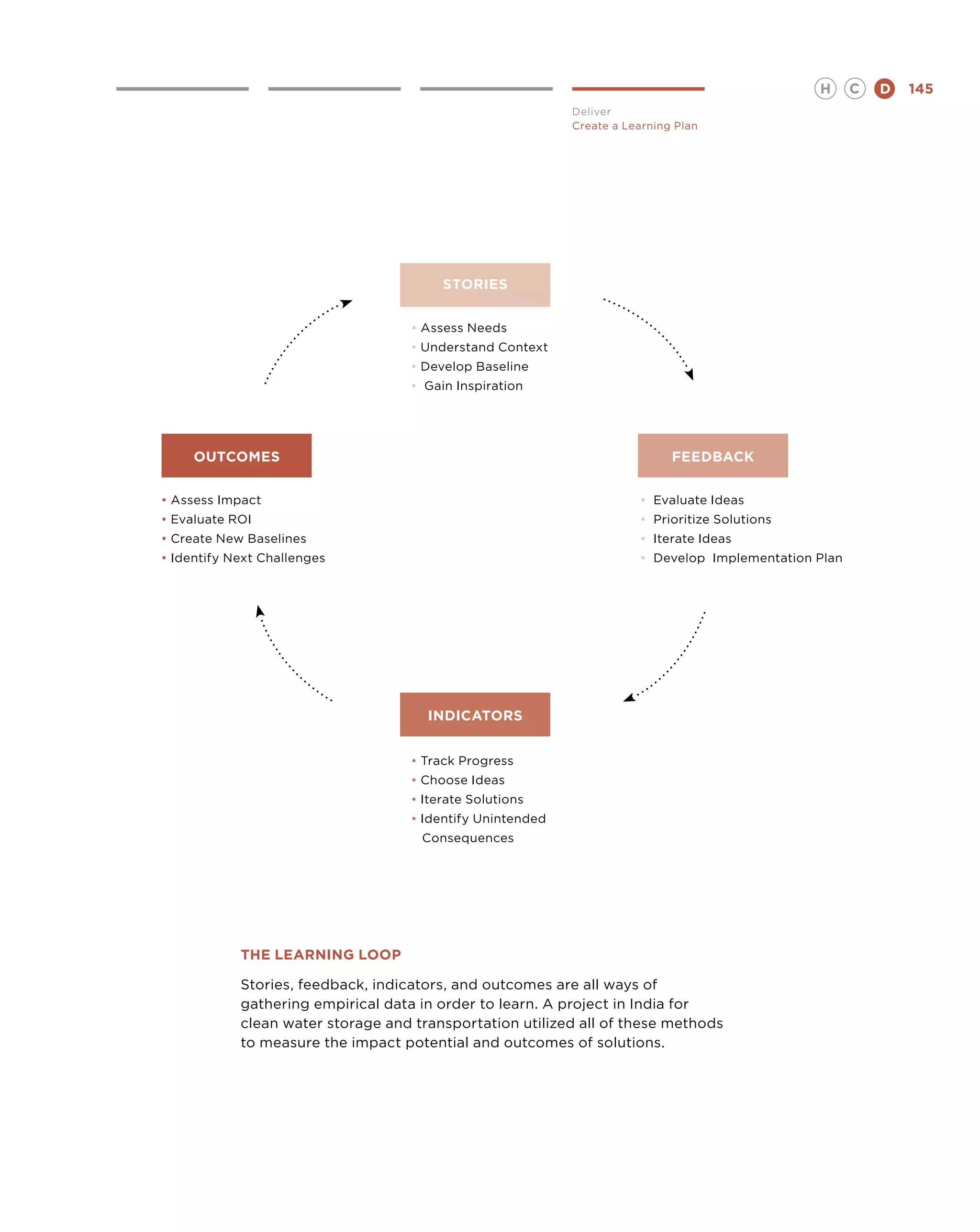H      C   D   145
                                                           Deliver
                                                           Create a Learning Plan




                                        STORIES


                                   • Assess Needs	
                                   • Understand Context
                                   • Develop Baseline 	
                                   • Gain Inspiration




     OUTCOMES                                                               FEEDBACK


• Assess Impact	                                                      • Evaluate Ideas	
• Evaluate ROI	                                                       • Prioritize Solutions
• Create New Baselines                                                • Iterate Ideas 	
• Identify Next Challenges	                                           • Develop Implementation Plan




                                      INDICATORS


                                   • Track Progress	
                                   • Choose Ideas	
                                   • Iterate Solutions
                                   • Identify Unintended
                                     Consequences	




            THE LEARNING LOOP

            Stories, feedback, indicators, and outcomes are all ways of
            gathering empirical data in order to learn. A project in India for
            clean water storage and transportation utilized all of these methods
            to measure the impact potential and outcomes of solutions.
 