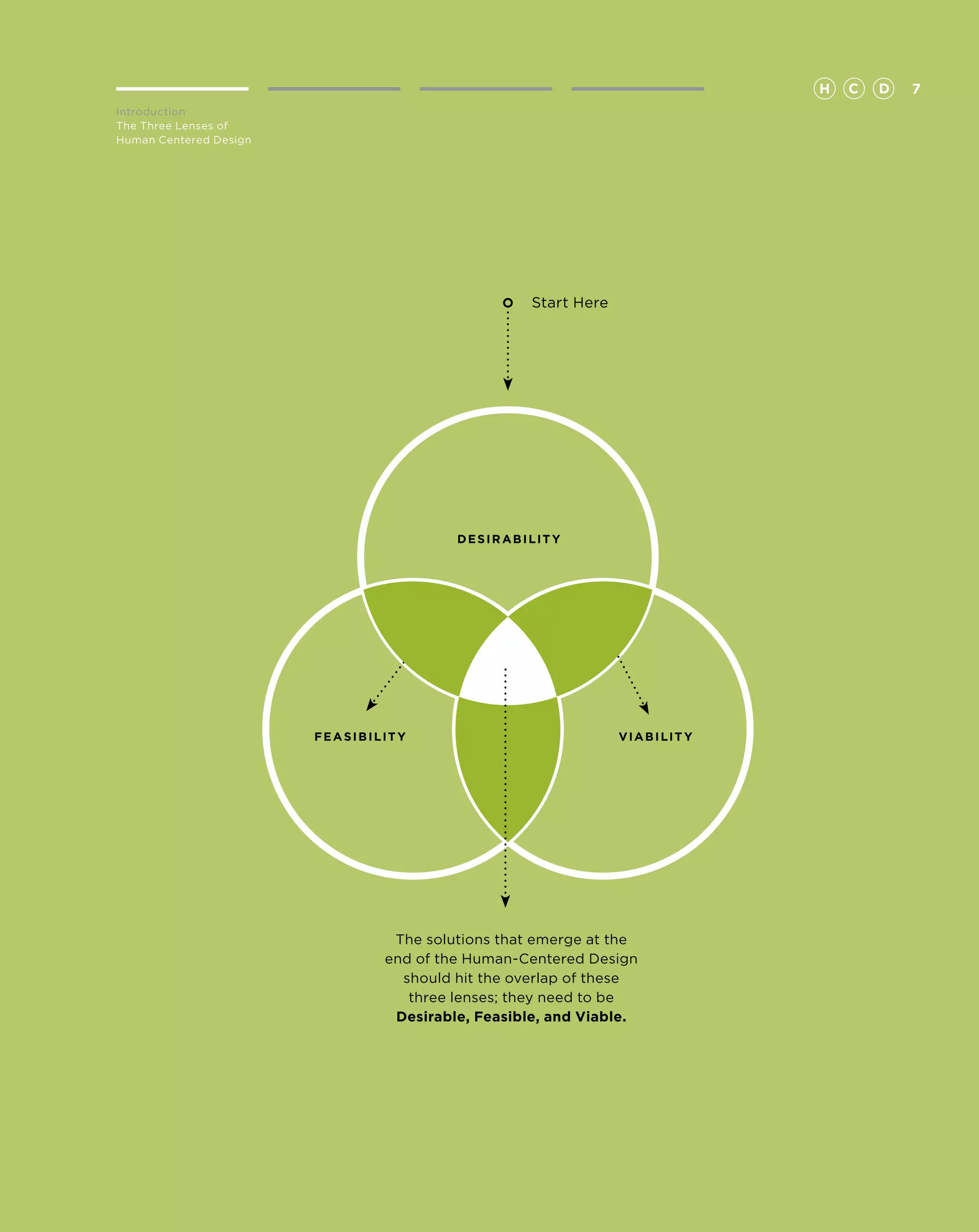 H   C   D   7
Introduction
The Three Lenses of
Human Centered Design




                                                    Start Here




                                          D esirabilit y




                        FEASIBILIT Y                             Viabilit y




                                  The solutions that emerge at the
                                 end of the Human-Centered Design
                                   should hit the overlap of these
                                    three lenses; they need to be
                                  Desirable, Feasible, and Viable.
 