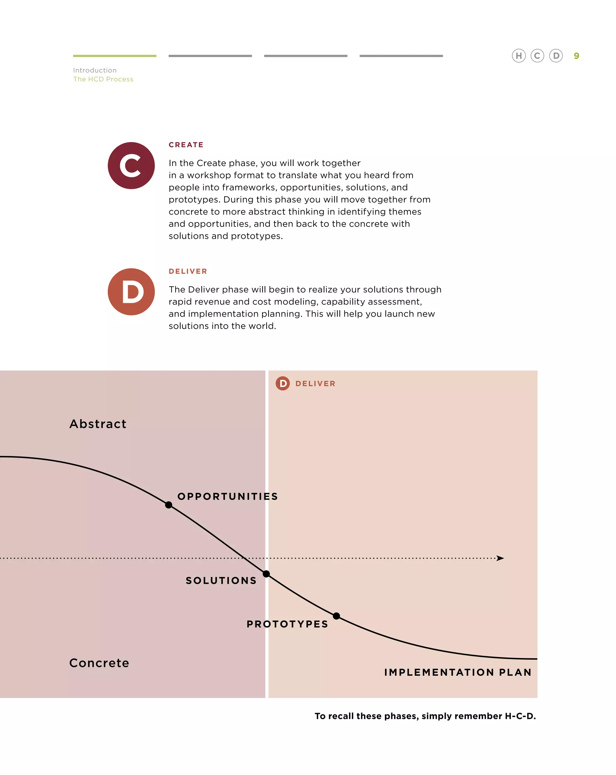 H   C   D   9
Introduction
The HCD Process




                  C R E AT E

                  In the Create phase, you will work together
                  in a workshop format to translate what you heard from
                  people into frameworks, opportunities, solutions, and
                  prototypes. During this phase you will move together from
                  concrete to more abstract thinking in identifying themes
                  and opportunities, and then back to the concrete with
                  solutions and prototypes.


                  DELIVER

                  The Deliver phase will begin to realize your solutions through
                  rapid revenue and cost modeling, capability assessment,
                  and implementation planning. This will help you launch new
                  solutions into the world.




                                           D



Abstract




Concrete



                                                   To recall these phases, simply remember H-C-D.
 