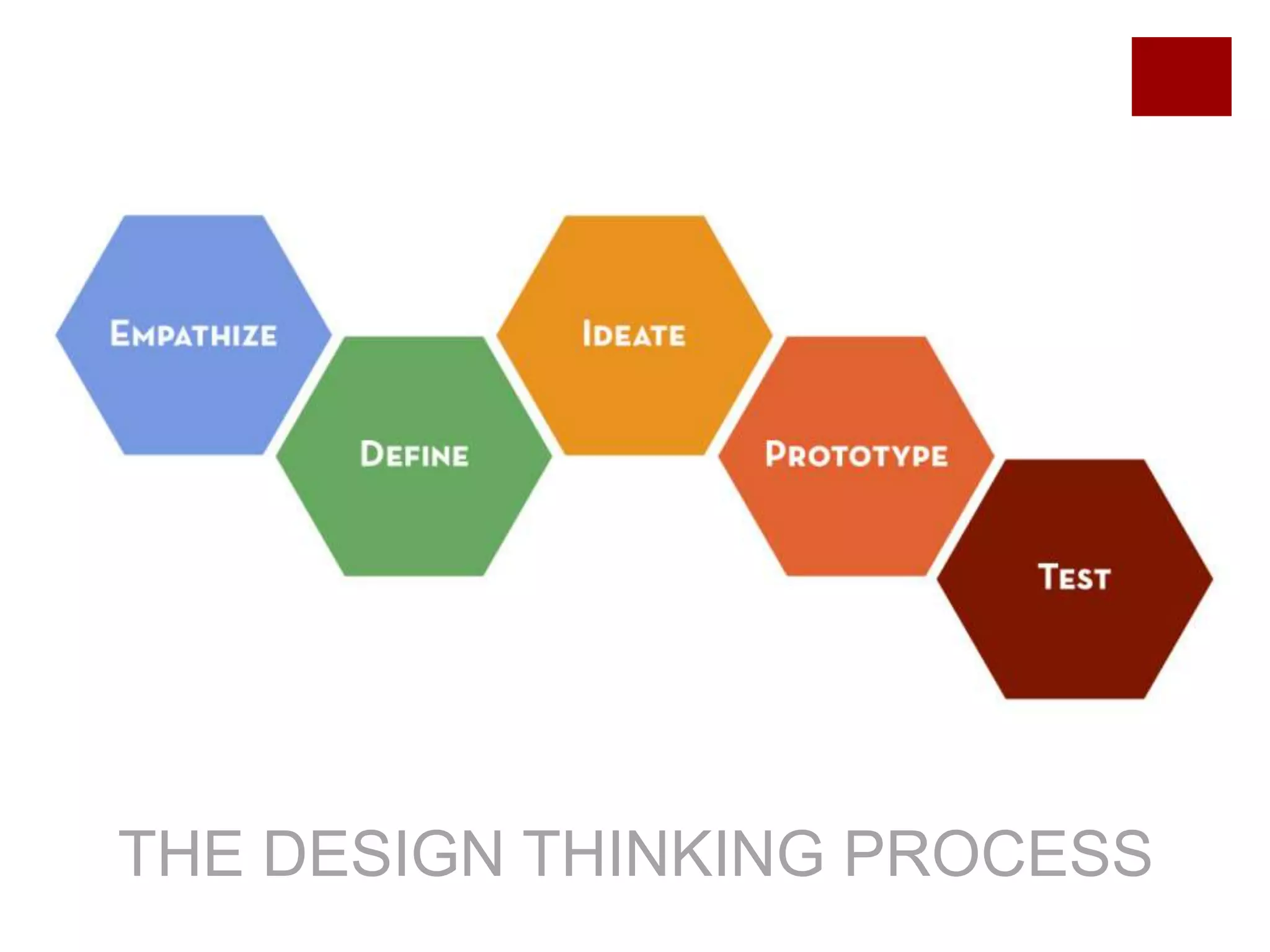 THE DESIGN THINKING PROCESS

 