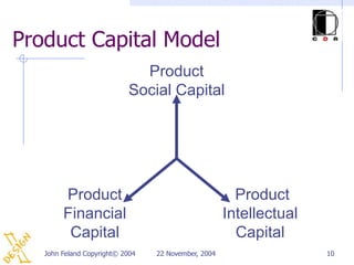 Product Capital Model
                             Product
                           Social Capital




        Product                                        Product
        Financial                                    Intellectual
         Capital                                       Capital
   John Feland Copyright© 2004   22 November, 2004                  10
 