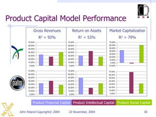 Product Capital Model Performance
            Gross Revenues            Return on Assets        Market Capitalization
                 R2 = 93%                   R2 = 53%                   R2 = 79%
        70.00%                     70.00%                     70.00%
        60.00%                     60.00%                     60.00%
        50.00%                     50.00%                     50.00%
                                                              40.00%
        40.00%                     40.00%
                                                              30.00%
        30.00%                     30.00%
                                                              20.00%
        20.00%                     20.00%                     10.00%
        10.00%                     10.00%                      0.00%
         0.00%                     0.00%                     -10.00%

        70.00%                     70.00%                    70.00%
        60.00%                     60.00%                    60.00%
        50.00%                     50.00%                    50.00%
        40.00%                     40.00%                    40.00%
        30.00%                     30.00%                    30.00%
        20.00%                     20.00%                    20.00%

        10.00%                     10.00%                    10.00%

         0.00%                      0.00%                     0.00%




            Product Financial Capital Product Intellectual Capital Product Social Capital

   John Feland Copyright© 2004     22 November, 2004                                30
 