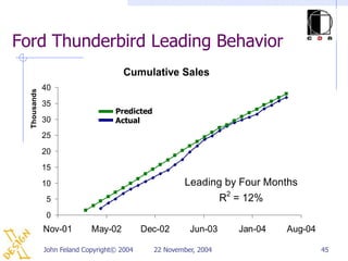 Ford Thunderbird Leading Behavior
                                      Cumulative Sales
              40
  Thousands




              35
                                   Predicted
              30                   Actual
              25
              20
              15
              10                                        Leading by Four Months
               5                                               R2 = 12%
               0
              Nov-01        May-02          Dec-02       Jun-03    Jan-04   Aug-04

              John Feland Copyright© 2004      22 November, 2004                     45
 