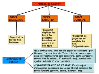 •PODERS DE L’ESTAT
•PODER
LEGISLATIU
•PODER
LEGISLATIU
•PODER
EXECUTIU
•PODER
EXECUTIU
•PODER
JUDICIAL
•PODER
JUDICIAL
•Capacitat de
fer les lleis.
Parlament
•Capacitat de
fer les lleis.
Parlament
•Capacitat
d’aplicar les
lleis i fer
propostes.
President del
govern i el
seu equip
•Capacitat
d’aplicar les
lleis i fer
propostes.
President del
govern i el
seu equip
•Capacitat de
jutjar qui no
compleix les
lleis.
Jutjes/tribunals
•Capacitat de
jutjar qui no
compleix les
lleis.
Jutjes/tribunals
•MITJANS DE
L’ESTAT
•ELS IMPOSTOS, que han de pagar els ciutadans per
finançar l' estructura de l’Estat i tots el serveis que
dona (infraestructures com carreters, ports,aeroports,
serveis com la sanitat, l' educació, etc), administrar
ajudes, subsidis d' atur, pensions...
•ELS IMPOSTOS, que han de pagar els ciutadans per
finançar l' estructura de l’Estat i tots el serveis que
dona (infraestructures com carreters, ports,aeroports,
serveis com la sanitat, l' educació, etc), administrar
ajudes, subsidis d' atur, pensions...
•L’ADMINISTRACIÓ DE L’ESTAT. És el conjunt
d’organismes necessaris per a que l’Estat compleixi les
seves funcions (govern, policia, exèrcit, etc)
•L’ADMINISTRACIÓ DE L’ESTAT. És el conjunt
d’organismes necessaris per a que l’Estat compleixi les
seves funcions (govern, policia, exèrcit, etc)
 