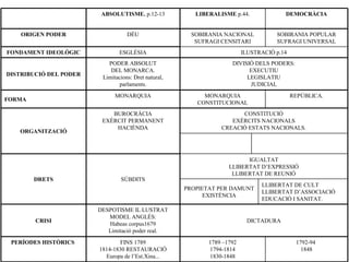 1792-94
1848
1789 –1792
1794-1814
1830-1848
FINS 1789
1814-1830 RESTAURACIÓ
Europa de l’Est.Xina...
PERÍODES HISTÒRICS
DICTADURA
DESPOTISME IL·LUSTRAT
MODEL ANGLÈS:
Habeas corpus1679
Limitació poder real.
CRISI
LLIBERTAT DE CULT
LLIBERTAT D’ASSOCIACIÓ
EDUCACIÓ I SANITAT.
PROPIETAT PER DAMUNT
EXISTÈNCIA
IGUALTAT
LLIBERTAT D’EXPRESSIÓ
LLIBERTAT DE REUNIÓ
SÚBDITSDRETS
CONSTITUCIÓ
EXÈRCITS NACIONALS
CREACIÓ ESTATS NACIONALS.
BUROCRÀCIA
EXÈRCIT PERMANENT
HACIÈNDA
ORGANITZACIÓ
REPÚBLICA.MONARQUIA
CONSTITUCIONAL
MONARQUIA
FORMA
DIVISIÓ DELS PODERS:
EXECUTIU
LEGISLATIU
JUDICIAL
PODER ABSOLUT
DEL MONARCA.
Limitacions: Dret natural,
parlaments.
DISTRIBUCIÓ DEL PODER
ILUSTRACIÓ p.14ESGLÉSIAFONDAMENT IDEOLÒGIC
SOBIRANIA POPULAR
SUFRAGI UNIVERSAL
SOBIRANIA NACIONAL
SUFRAGI CENSITARI
DÉUORIGEN PODER
DEMOCRÀCIALIBERALISME p.44.ABSOLUTISME. p.12-13
 