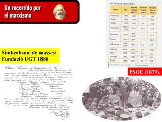 Sindicalisme de masses:
Fundació UGT 1888
Quines són les causes de la crisi i dissolució de la Internacional?
PSOE (1879).
 