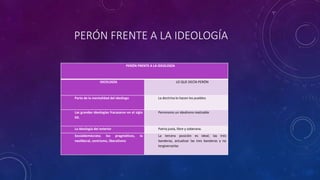 PERÓN FRENTE A LA IDEOLOGÍA 
PERÓN FRENTE A LA IDEOLOGÍA 
IDEOLOGÍA LO QUE DECÍA PERÓN 
Parte de la mentalidad del ideólogo La doctrina lo hacen los pueblos 
Las grandes ideologías fracasaron en el siglo 
XX. 
Peronismo un idealismo realizable 
La ideología del exterior Patria justa, libre y soberana. 
Socialdemócrata; los pragmáticos, la 
neoliberal, centrismo, liberalismo 
La tercera posición es ideal; las tres 
banderas, actualizar las tres banderas y no 
tergiversarlas 
 