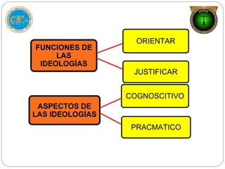 FUNCIONES DE
LAS
IDEOLOGÍAS
ORIENTAR
JUSTIFICAR
ASPECTOS DE
LAS IDEOLOGÍAS
COGNOSCITIVO
PRACMATICO
 