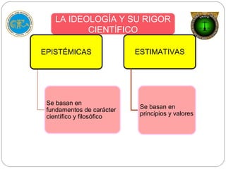 LA IDEOLOGÍA Y SU RIGOR
CIENTÍFICO
EPISTÉMICAS
Se basan en
fundamentos de carácter
científico y filosófico
ESTIMATIVAS
Se basan en
principios y valores
 