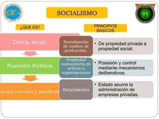 2017
SOCIALISMO
¿QUE ES?
Teoría social.
Posesión Pública.
Control colectivo y planificado.
PRINCIPIOS
BÁSICOS
• De propiedad privada a
propiedad social.
Socialización
de medios de
producción.
• Posesión y control
mediante mecanismos
deliberativos.
Propiedad
comunitaria de
activos u
organizaciones
.
• Estado asume la
administración de
empresas privadas.
Estatización
 