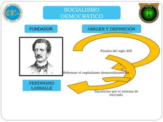 SOCIALISMO
DEMOCRÁTICO
FUNDADOR
FERDINAND
LASSALLE
ORIGEN Y DEFINICIÓN
Finales del siglo XIX
Reformar el capitalismo democráticamente
Injusticias por el sistema de
mercado.
 