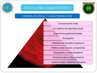 SOCIALISMO DEMOCRÁTICO
OFERTA POLÍTICA Y CARACTERIZACIÓN
Una economía mixta
Un sistema de seguridad social
Organismos gubernamentales
Ecologismo
Sistemas de impuesto progresivo
Política social secular y progresista
Inmigración y multiculturalismo
Comercio justo en libre comercio
Justicia social y derechos humanos
 