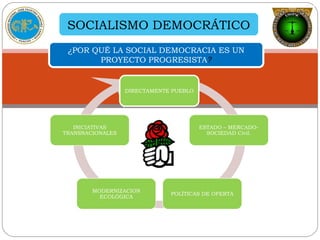 SOCIALISMO DEMOCRÁTICO
¿POR QUÉ LA SOCIAL DEMOCRACIA ES UN
PROYECTO PROGRESISTA?
DIRECTAMENTE PUEBLO
ESTADO – MERCADO-
SOCIEDAD Civil.
POLÍTICAS DE OFERTA
MODERNIZACION
ECOLÓGICA
INICIATIVAS
TRANSNACIONALES
 