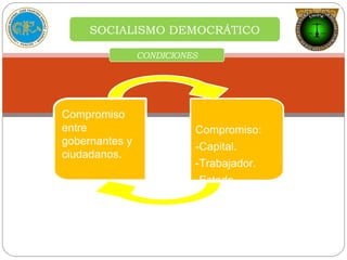 CONDICIONES
SOCIALISMO DEMOCRÁTICO
Compromiso
entre
gobernantes y
ciudadanos.
Compromiso:
-Capital.
-Trabajador.
-Estado.
 