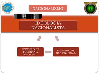 NACIONALISMO
PRINCIPIOS
BÁSICOS:
IDEOLOGÍA
NACIONALISTA
PRINCIPIO DE
NACIONALIDAD
PRINCIPIO DE
SOBERANÍA
NACIONAL
 