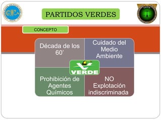 PARTIDOS VERDES
CONCEPTO
Década de los
60’
Cuidado del
Medio
Ambiente
Prohibición de
Agentes
Químicos
NO
Explotación
indiscriminada
 