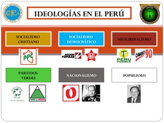 IDEOLOGÍAS EN EL PERÚ
SOCIALISMO
CRISTIANO
NACIONALISMO
PARTIDOS
VERDES
SOCIALISMO
DEMOCRÁTICO
NEOLIBERALISMO
POPULISMO
 