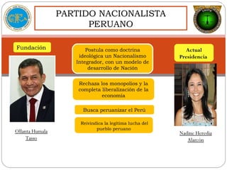 PARTIDO NACIONALISTA
PERUANO
Ollanta Humala
Tasso
Postula como doctrina
ideológica un Nacionalismo
Integrador, con un modelo de
desarrollo de Nación
Reivindica la legítima lucha del
pueblo peruano
Busca peruanizar el Perú
Rechaza los monopolios y la
completa liberalización de la
economía
Actual
Presidencia
Nadine Heredia
Alarcón
Fundación
 