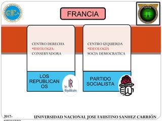 FRANCIA
LOS
REPUBLICAN
OS
PARTIDO
SOCIALISTA
CENTRO DERECHA
*IDEOLOGIA:
CONSERVADORA
CENTRO IZQUIERDA
*IDEOLOGÍA
SOCIA DEMOCRATICA
UNIVERSIDAD NACIONAL JOSE FAUSTINO SANHEZ CARRIÓN2017-
 