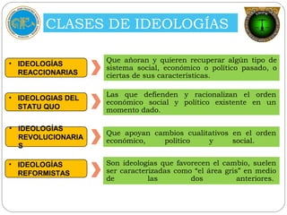 CLASES DE IDEOLOGÍAS
• IDEOLOGÍAS
REACCIONARIAS
Son ideologías que favorecen el cambio, suelen
ser caracterizadas como “el área gris” en medio
de las dos anteriores. 
Que añoran y quieren recuperar algún tipo de
sistema social, económico o político pasado, o
ciertas de sus características. 
Las que defienden y racionalizan el orden
económico social y político existente en un
momento dado. 
Que apoyan cambios cualitativos en el orden
económico, político y social. 
• IDEOLOGIAS DEL
STATU QUO
• IDEOLOGÍAS
REVOLUCIONARIA
S
• IDEOLOGÍAS
REFORMISTAS
 