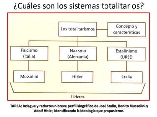 ¿Cuáles son los sistemas totalitarios?




TAREA: Indague y redacte un breve perfil biográfico de José Stalin, Benito Mussolini y
             Adolf Hitler, identificando la ideología que propusieron.
 