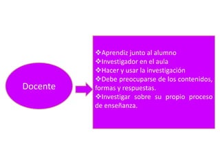 Docente

Aprendiz junto al alumno
Investigador en el aula
Hacer y usar la investigación
Debe preocuparse de los contenidos,
formas y respuestas.
Investigar sobre su propio proceso
de enseñanza.

 