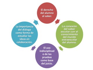 El derecho
del alumno
al saber.

La importancia
del diálogo
como forma de
estudiar las
ideas en
colaboración.

La conexión
del saber
escolar con el
conocimiento
del mundo
extraescolar
del alumno.

El uso
indisciplinad
o de las
pruebas
como base
del juicio.

 