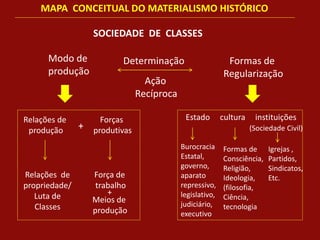 Modo de
produção
Determinação
Ação
Recíproca
Relações de
produção
Formas de
Regularização
Relações de
propriedade/
Luta de
Classes
MAPA CONCEITUAL DO MATERIALISMO HISTÓRICO
SOCIEDADE DE CLASSES
+
Forças
produtivas
Força de
trabalho
+
Meios de
produção
Estado cultura instituições
(Sociedade Civil)
Burocracia
Estatal,
governo,
aparato
repressivo,
legislativo,
judiciário,
executivo
Igrejas ,
Partidos,
Sindicatos,
Etc.
Formas de
Consciência,
Religião,
Ideologia,
(filosofia,
Ciência,
tecnologia
 