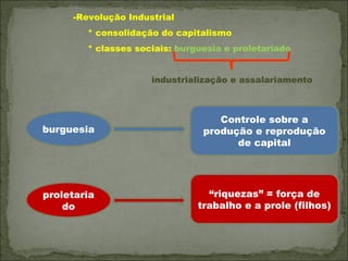 -Revolução Industrial
        * consolidação do capitalismo
        * classes sociais: burguesia e proletariado


                     industrialização e assalariamento



                                   Controle sobre a
burguesia                       produção e reprodução
                                      de capital




proletaria                       “riquezas” = força de
    do                         trabalho e a prole (filhos)
 