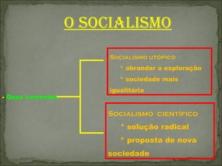 O SOCIALISMO
                        Socialismo utópico
                           * abrandar a exploração
                           * sociedade mais
                        igualitária
- Duas correntes

                       Socialismo científico
                           * solução radical
                           * proposta de nova
                       sociedade
 