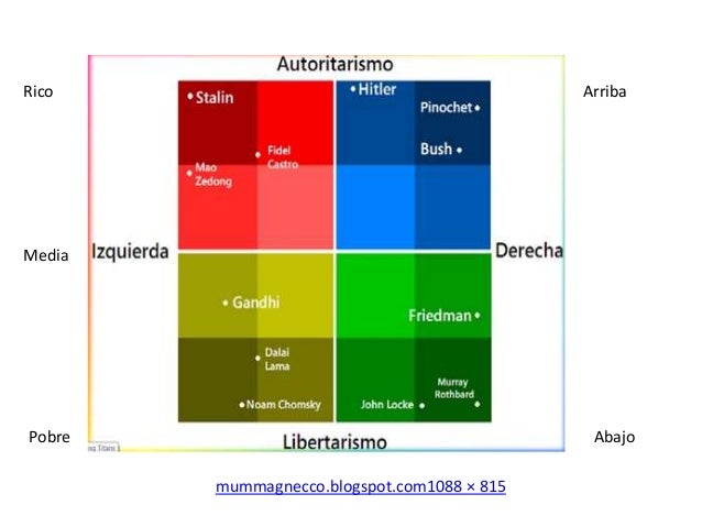 Ideologias y modelos sistema politico partidos