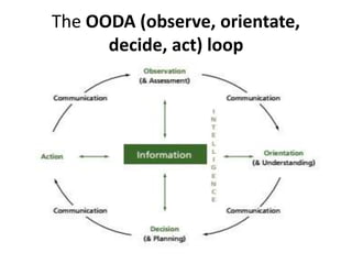 The OODA (observe, orientate,
decide, act) loop
 