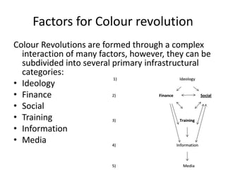 Factors for Colour revolution
Colour Revolutions are formed through a complex
interaction of many factors, however, they can be
subdivided into several primary infrastructural
categories:
• Ideology
• Finance
• Social
• Training
• Information
• Media
 