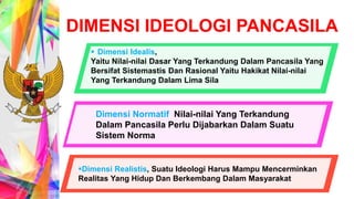 DIMENSI IDEOLOGI PANCASILA
Dimensi Normatif, Nilai-nilai Yang Terkandung
Dalam Pancasila Perlu Dijabarkan Dalam Suatu
Sistem Norma
 Dimensi Idealis,
Yaitu Nilai-nilai Dasar Yang Terkandung Dalam Pancasila Yang
Bersifat Sistemastis Dan Rasional Yaitu Hakikat Nilai-nilai
Yang Terkandung Dalam Lima Sila
Dimensi Realistis, Suatu Ideologi Harus Mampu Mencerminkan
Realitas Yang Hidup Dan Berkembang Dalam Masyarakat
 
