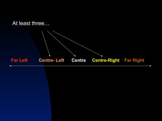 Far Left Centre- Left Centre Centre-Right Far Right
At least three…
 