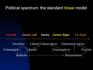 Far Left Centre- Left Centre Centre- Right Far Right
Political spectrum: the standard linear model
Socialists Liberal Conservatives Ultraconservatives
Communists Liberals Conservatives Fascists
Radicals Reactionaries
 