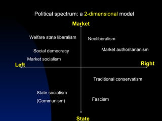 Political spectrum: a 2-dimensional model
Market
Right
Left
State
Social democracy
Market socialism
Welfare state liberalism
State socialism
(Communism) Fascism
Neoliberalism
Market authoritarianism
Traditional conservatism
 