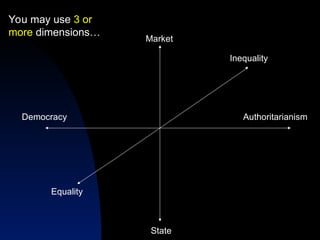 Authoritarianism
Democracy
Market
State
Inequality
Equality
You may use 3 or
more dimensions…
 